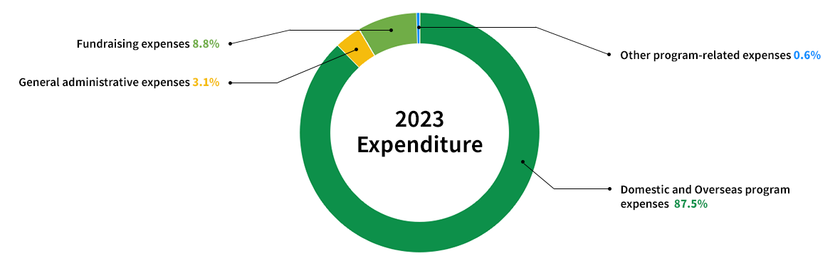 2023 Expenses