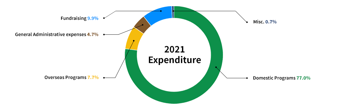 2021 Expenditure