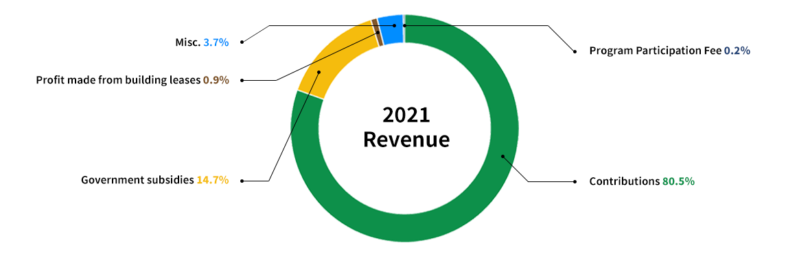 2021 Revenue