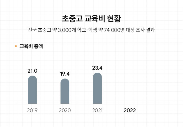 초중교 교육비 현황 자세한 내용은 아래 참고