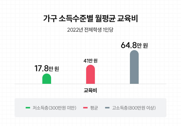 가구 소득수준별 월평균 교육비 자세한 내용은 아래 참고