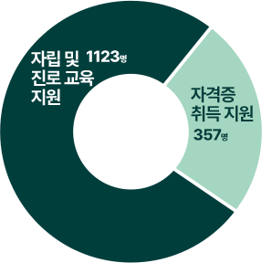 자립 및 진로 교육 지원 : 1123명, 자격증 취득 지원 : 357명