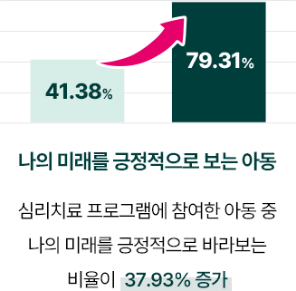 심리치료 프로그램에 참여한 아동 중 나의 미래를 긍정적으로 바라보는 비율이 37.93% 증가(41.38%에서 79.31%로 증가함)