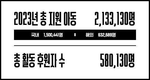 2023년 총 지원 아동 2,133,130명/국내 1,500,441명 해외 532,689명/총 활동 후원자 수 580,130명